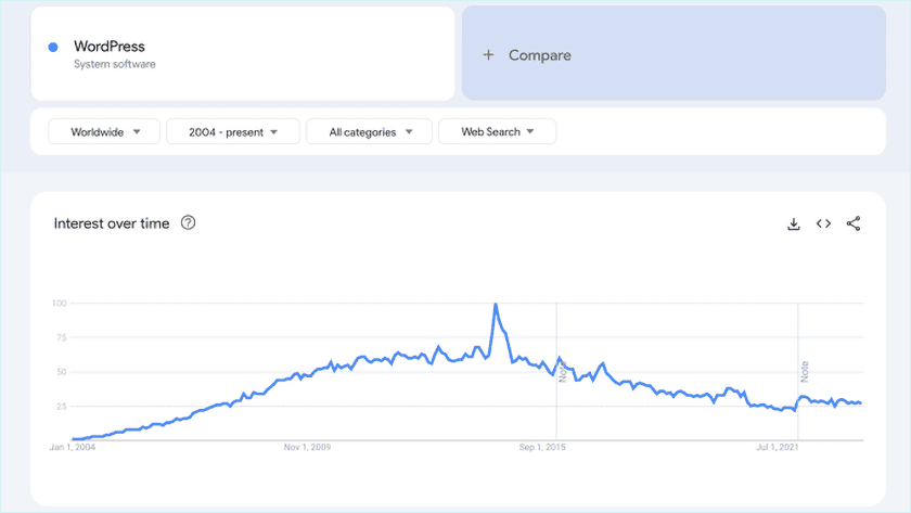 Wpdyinggoogletrendswordpress